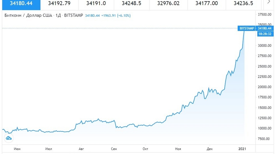 Биткоин цена в рублях фото Во второй день 2021 года биткоин побил сразу 4 рекорда