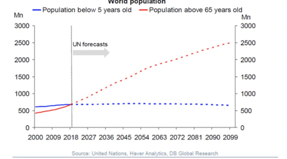 Deutsche Bank: в мире впервые живет больше пожилых людей, чем детей